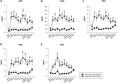 Modulations of Neuroendocrine Stress Responses During Confinement in Antarctica and the Role of Hypobaric Hypoxia